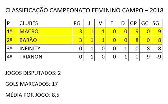 Classificação Campo feminino - 1ª rodada